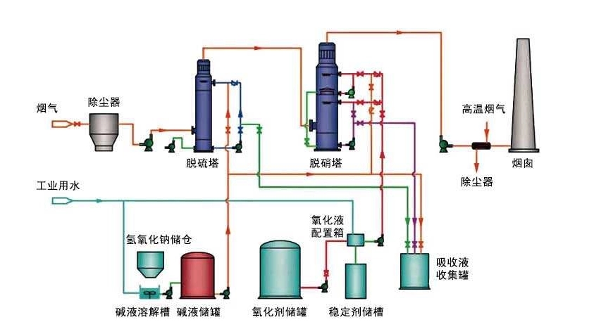 氨法煙氣脫硝工藝.jpg